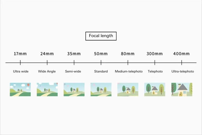The angle of view changes with focal length
